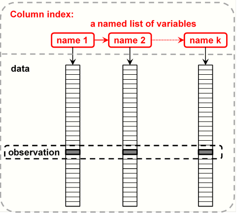 Column index of a data frame