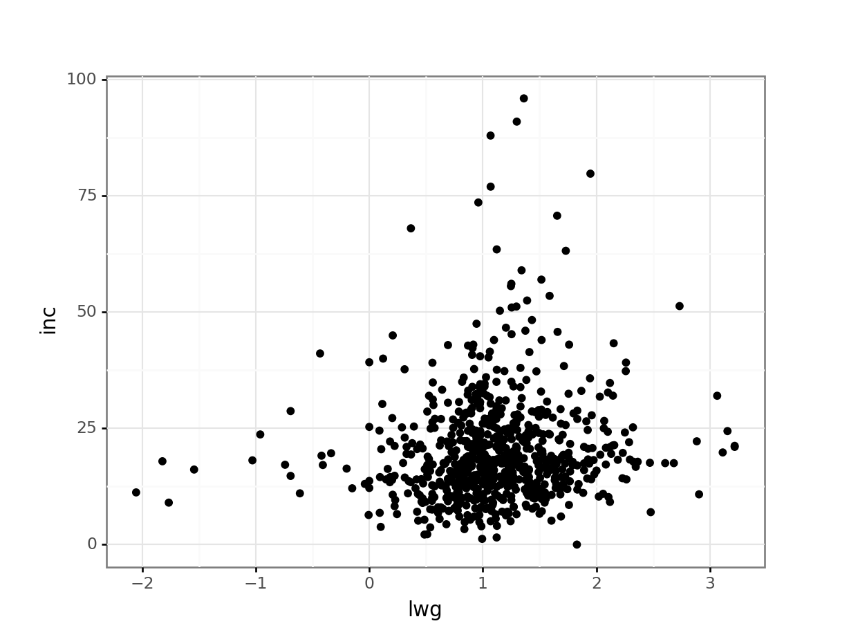 32 Relationship Between Two Continuous Variables Data Wrangling Essentials Exercise 3248