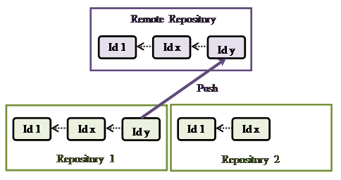 multiple Repositories