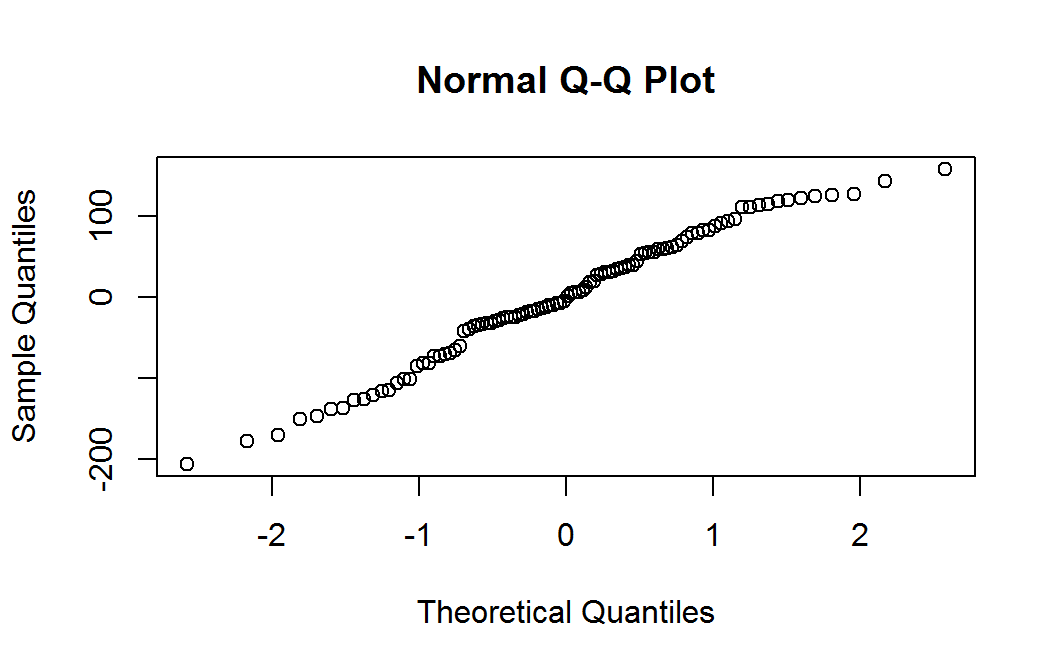 Residual nrmal probability plot