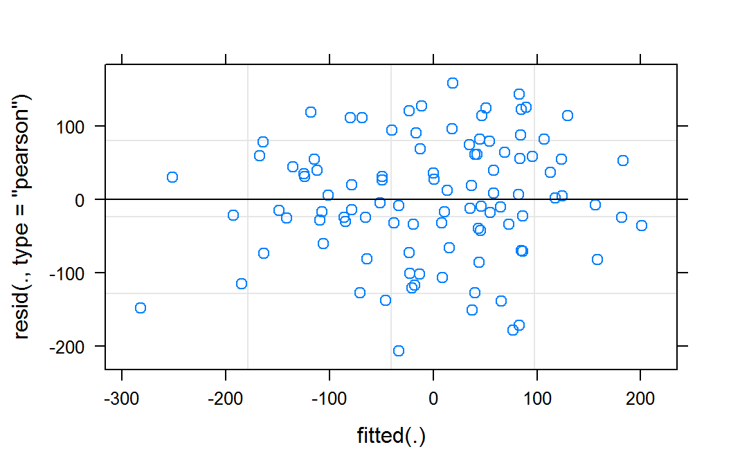Residual plot of mm for lmer object