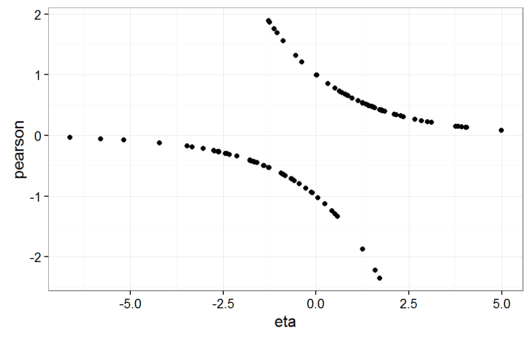 Residual plot of gmm on eta scale
