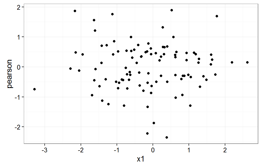 Residual plot on x1