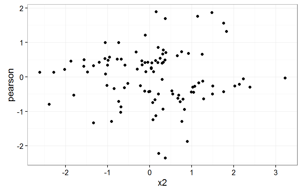 Residual plot on x2