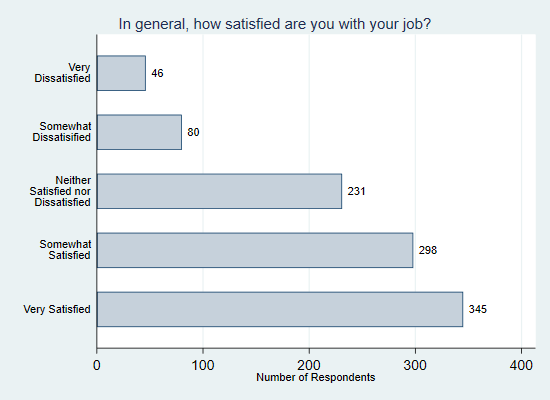 Bar Graphs in Stata