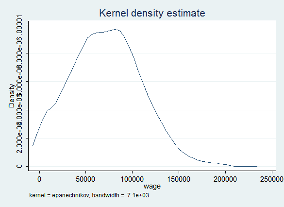 kdensity of observed wages