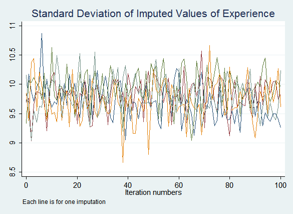 SD of imputed values of experience