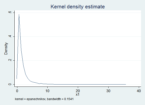 kdensity of observed, log-normal data