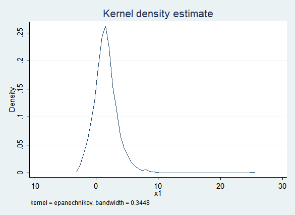 kdensity of imputed data--many values <0, too spread out