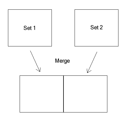 Merging two data sets is like setting them side by side.