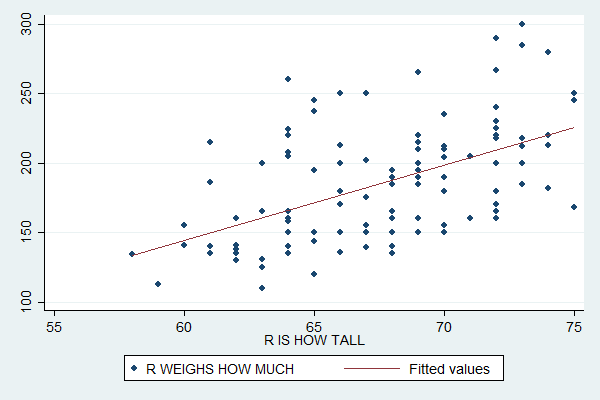 scatterplot of height and weight with a fit line