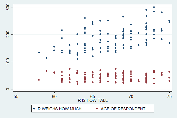 Stata for Students: Scatterplots