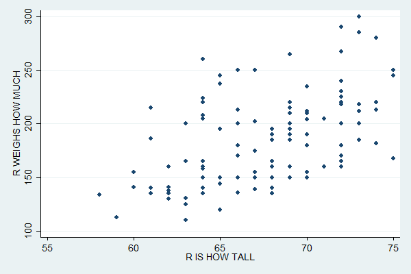 Stata For Students Scatterplots