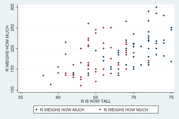 Stata for Students: Scatterplots