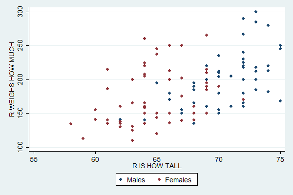 Stata for Students: Scatterplots