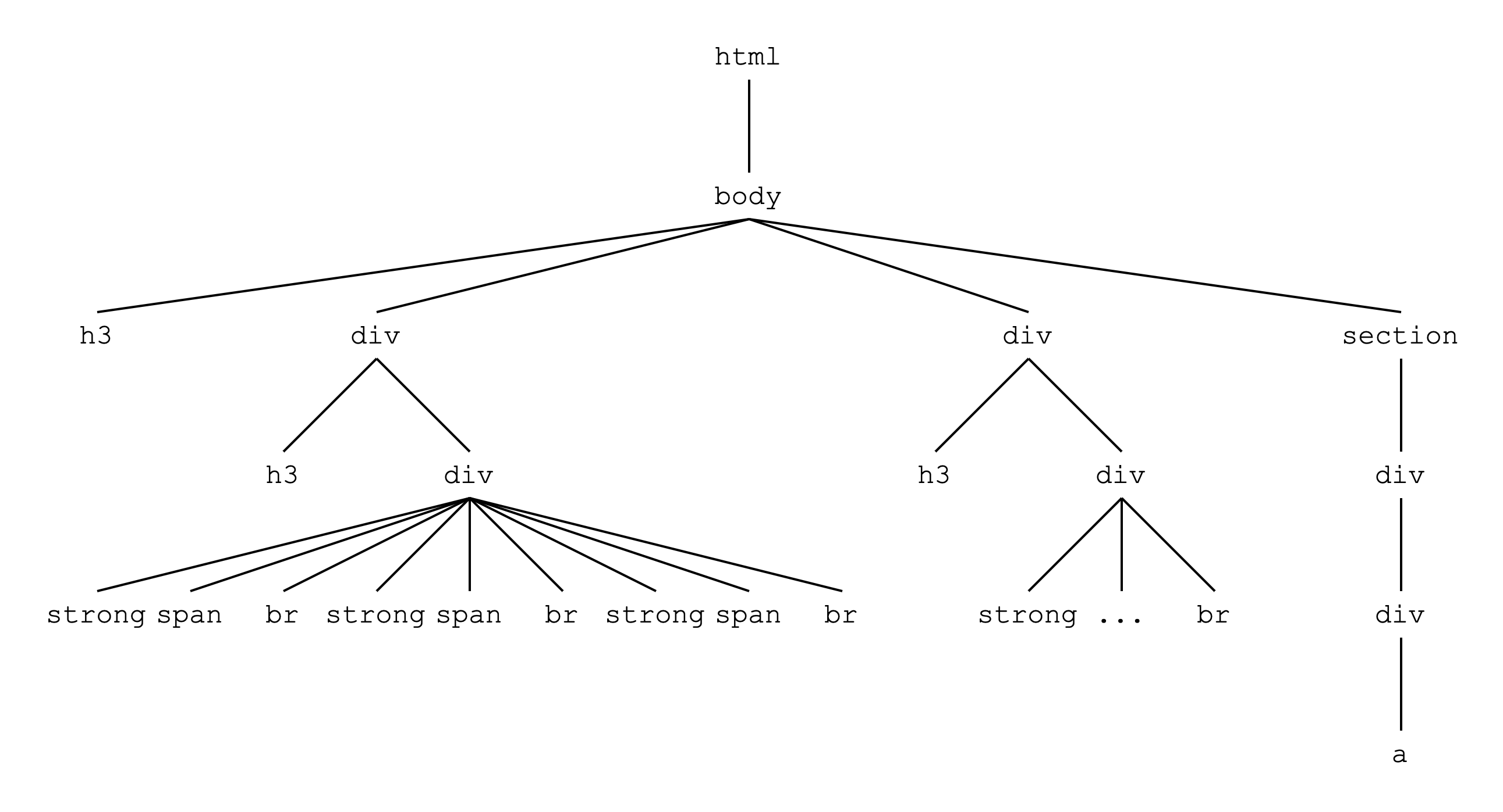 HTML document displayed as a tree