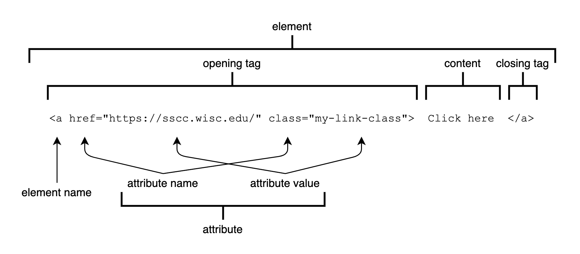 components of an HTML element